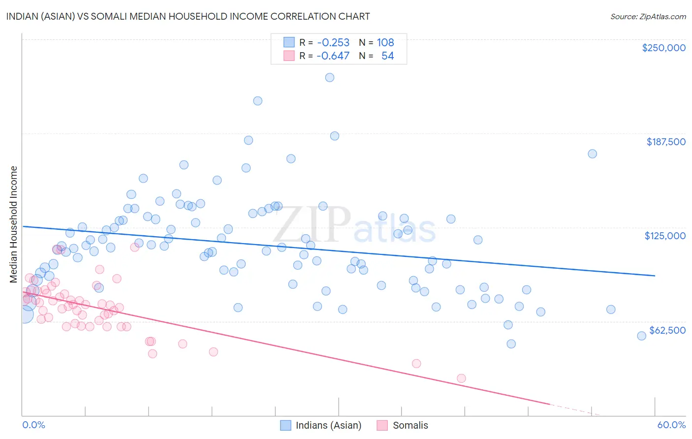 Indian (Asian) vs Somali Median Household Income