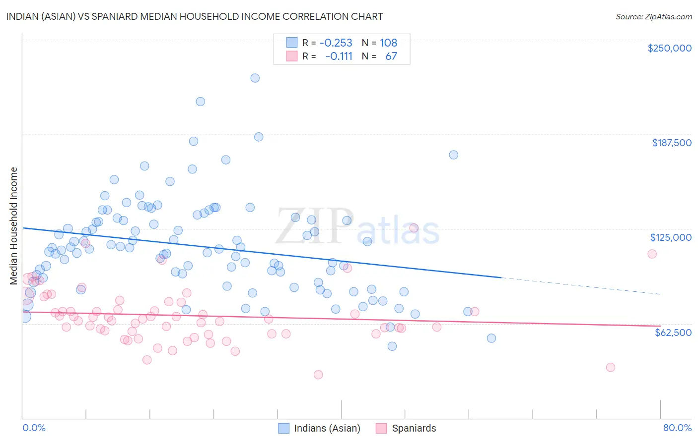 Indian (Asian) vs Spaniard Median Household Income