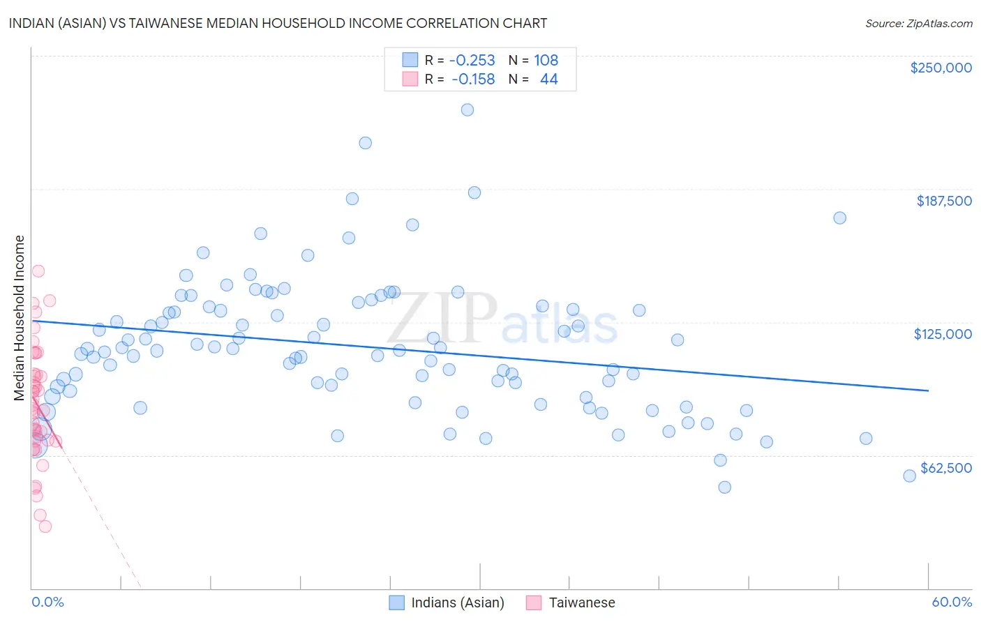 Indian (Asian) vs Taiwanese Median Household Income