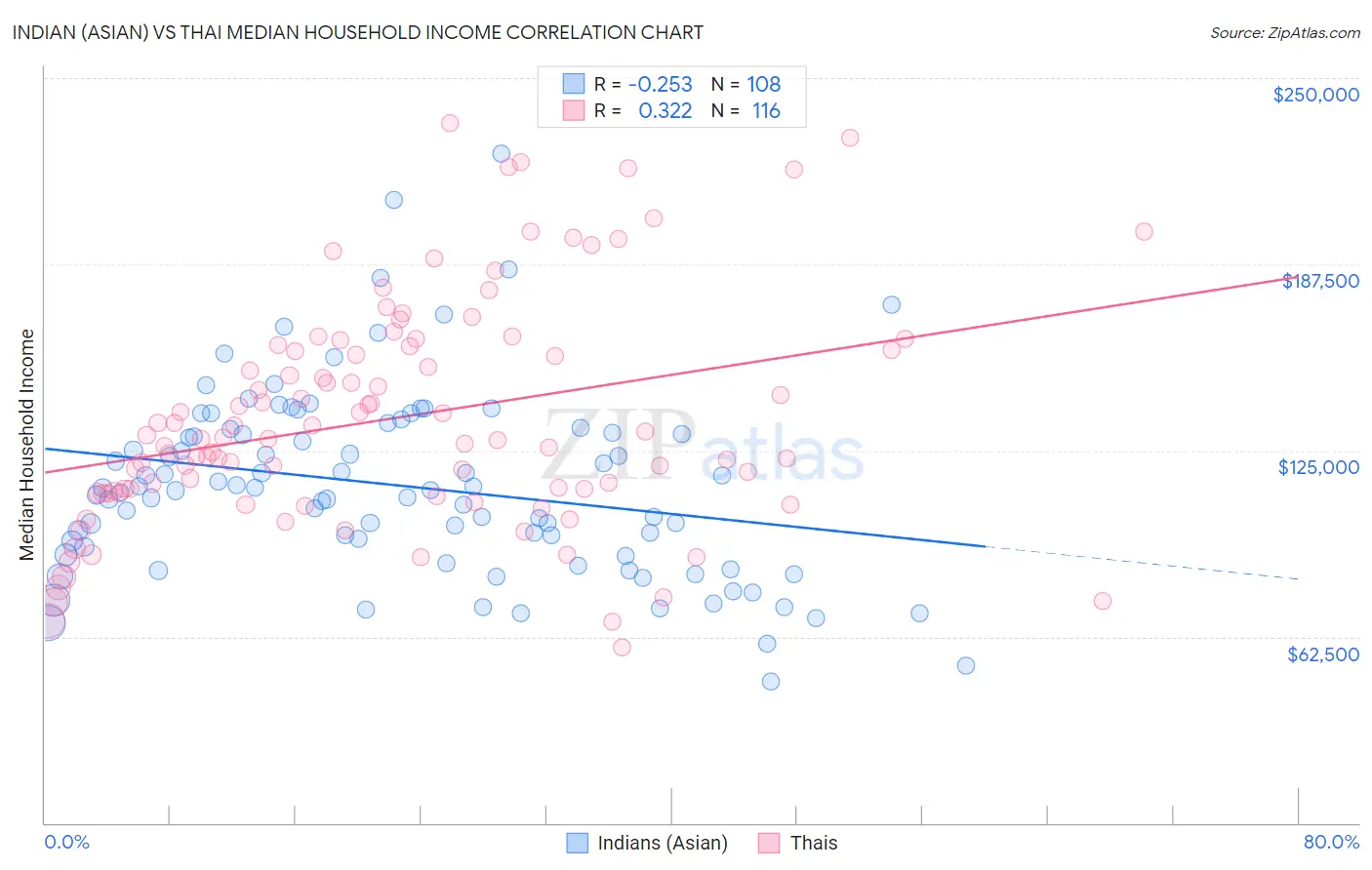 Indian (Asian) vs Thai Median Household Income