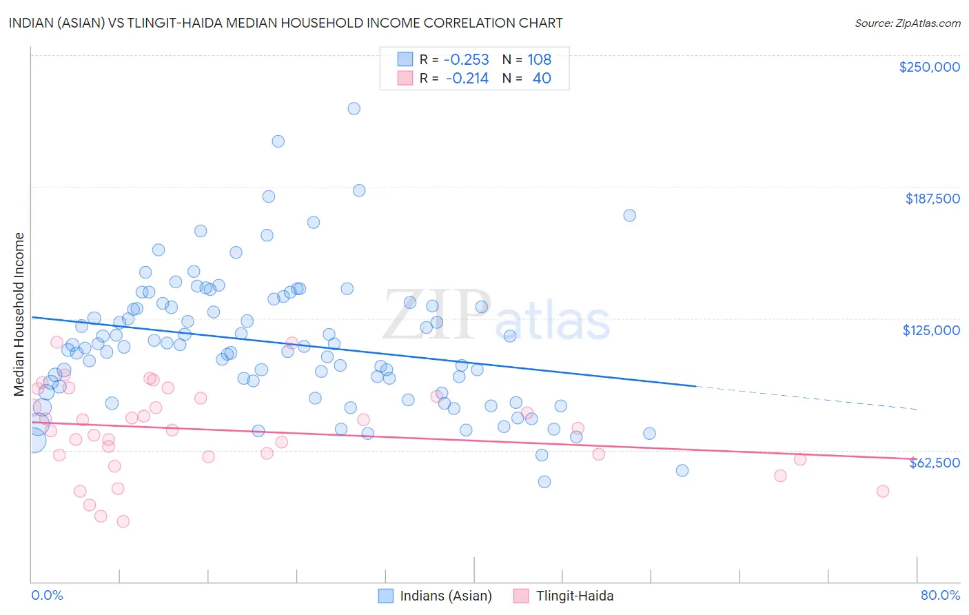 Indian (Asian) vs Tlingit-Haida Median Household Income