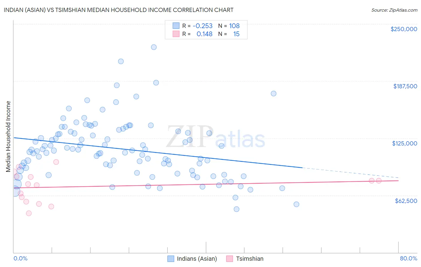Indian (Asian) vs Tsimshian Median Household Income