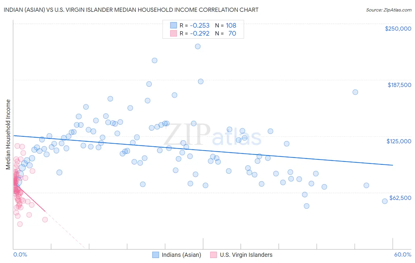 Indian (Asian) vs U.S. Virgin Islander Median Household Income