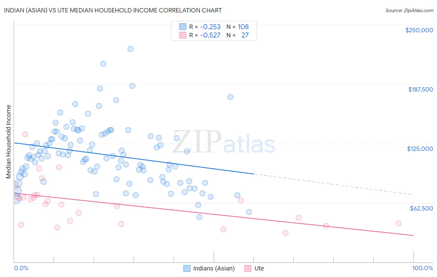 Indian (Asian) vs Ute Median Household Income