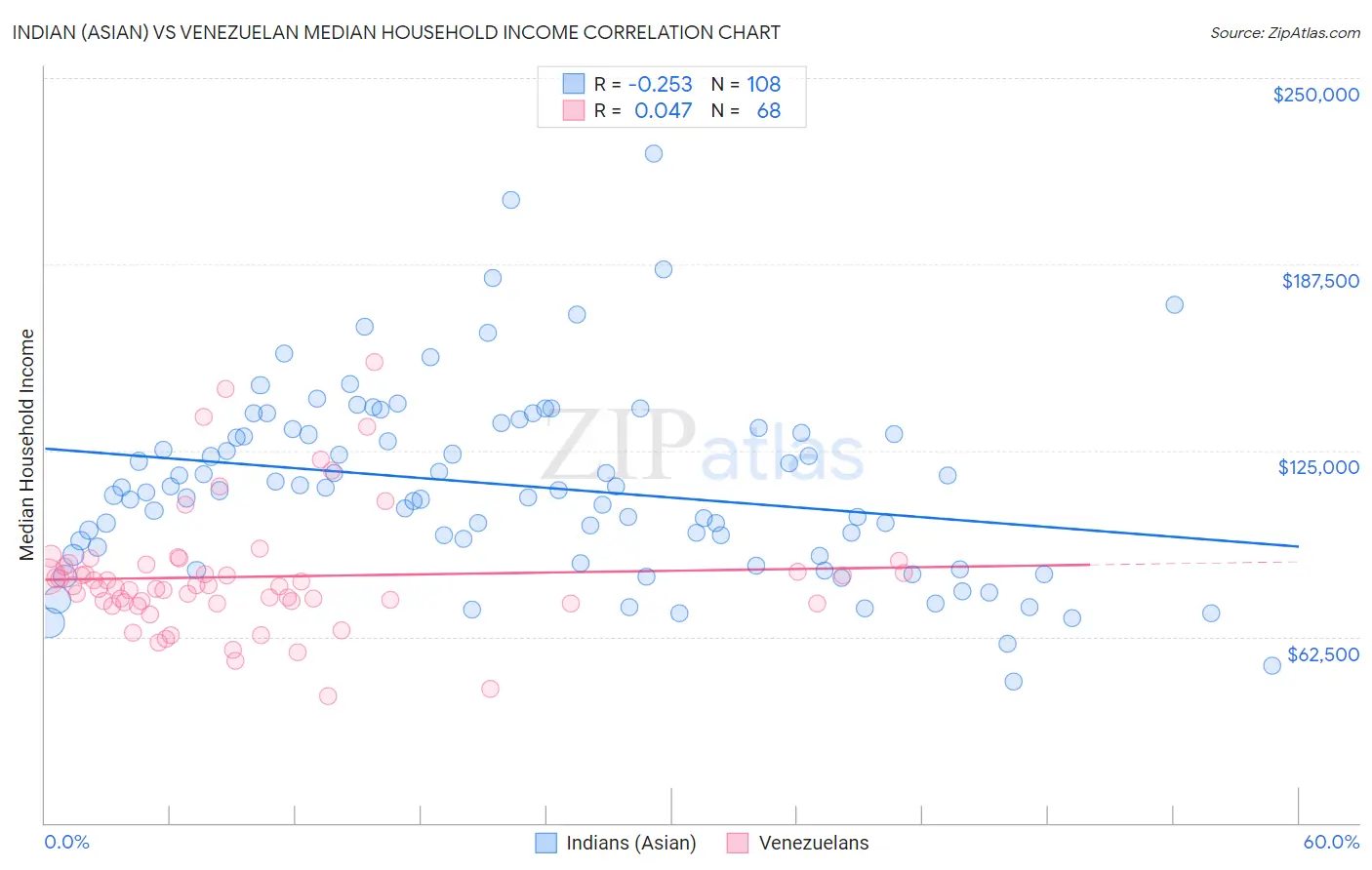 Indian (Asian) vs Venezuelan Median Household Income