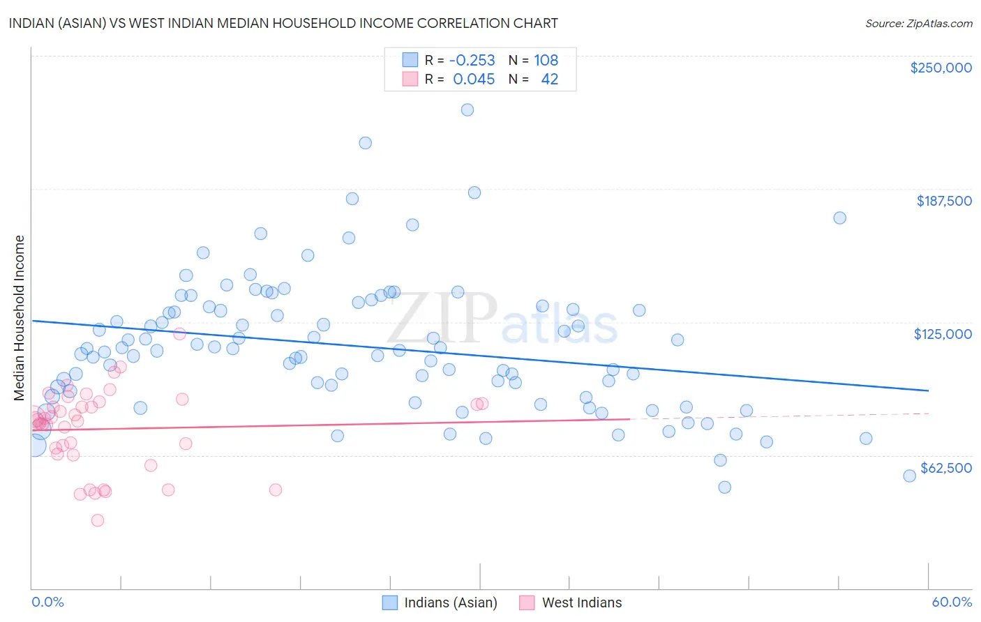 Indian (Asian) vs West Indian Median Household Income