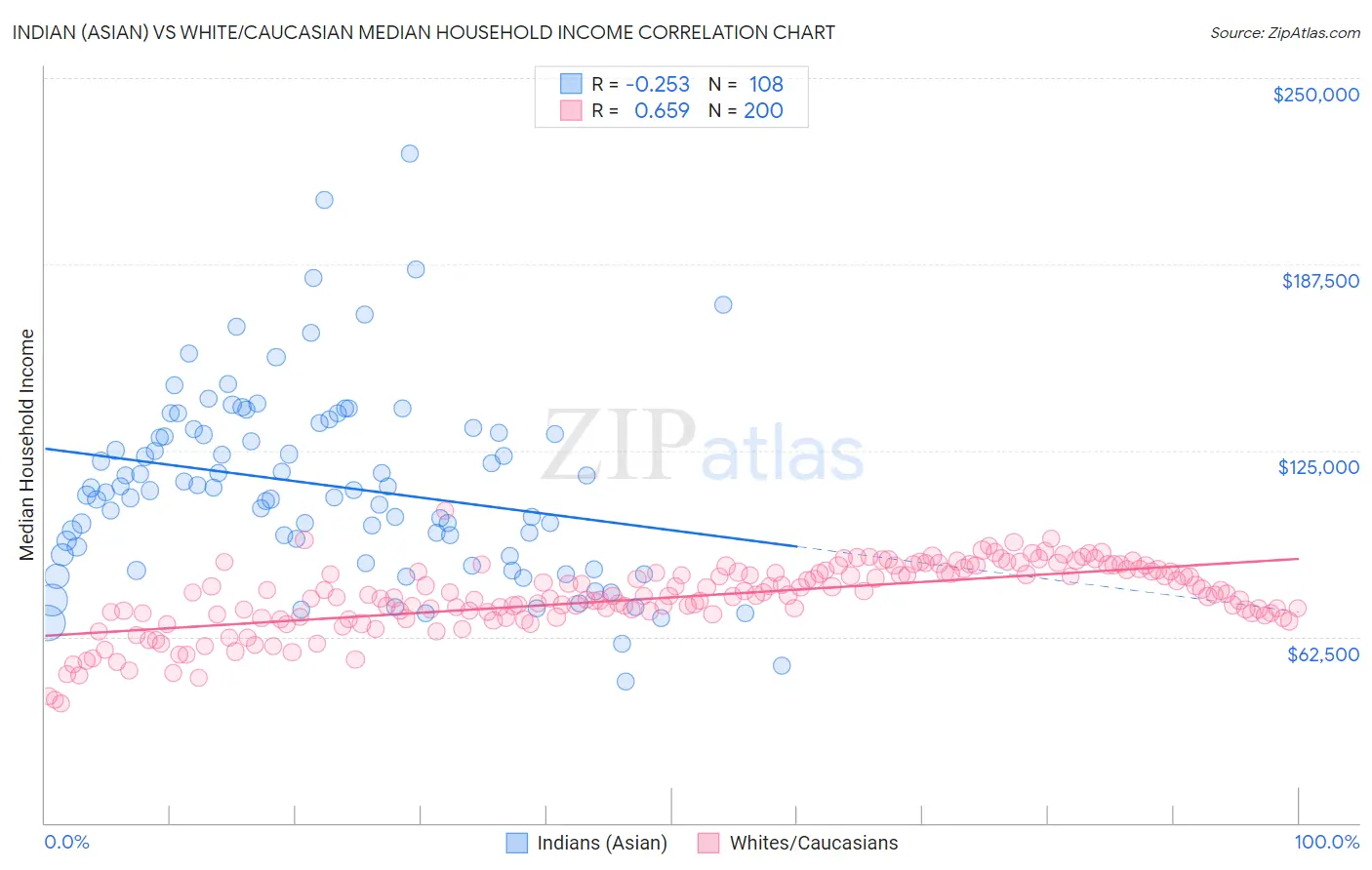 Indian (Asian) vs White/Caucasian Median Household Income