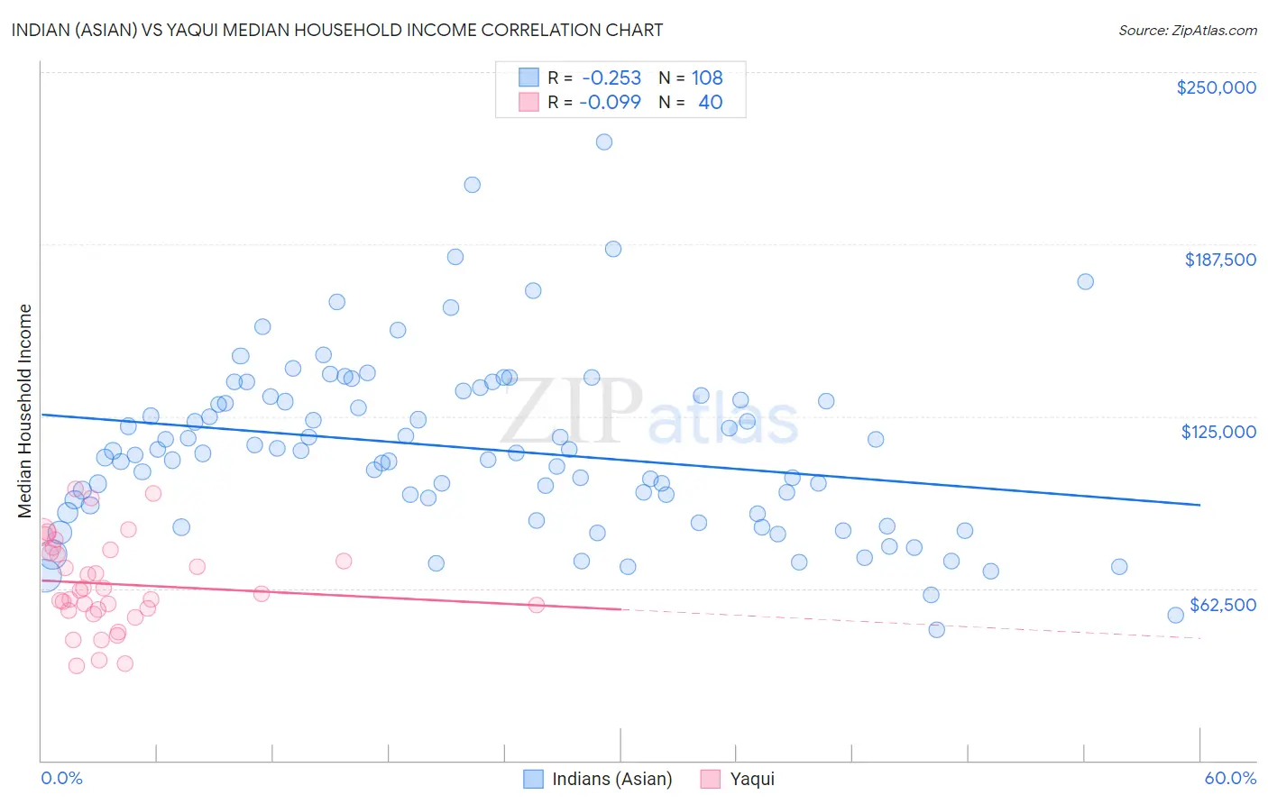 Indian (Asian) vs Yaqui Median Household Income