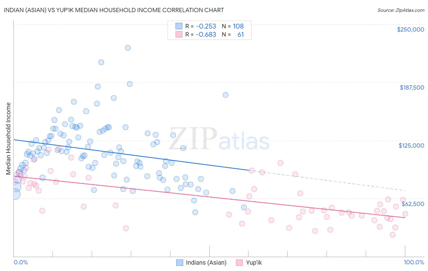 Indian (Asian) vs Yup'ik Median Household Income