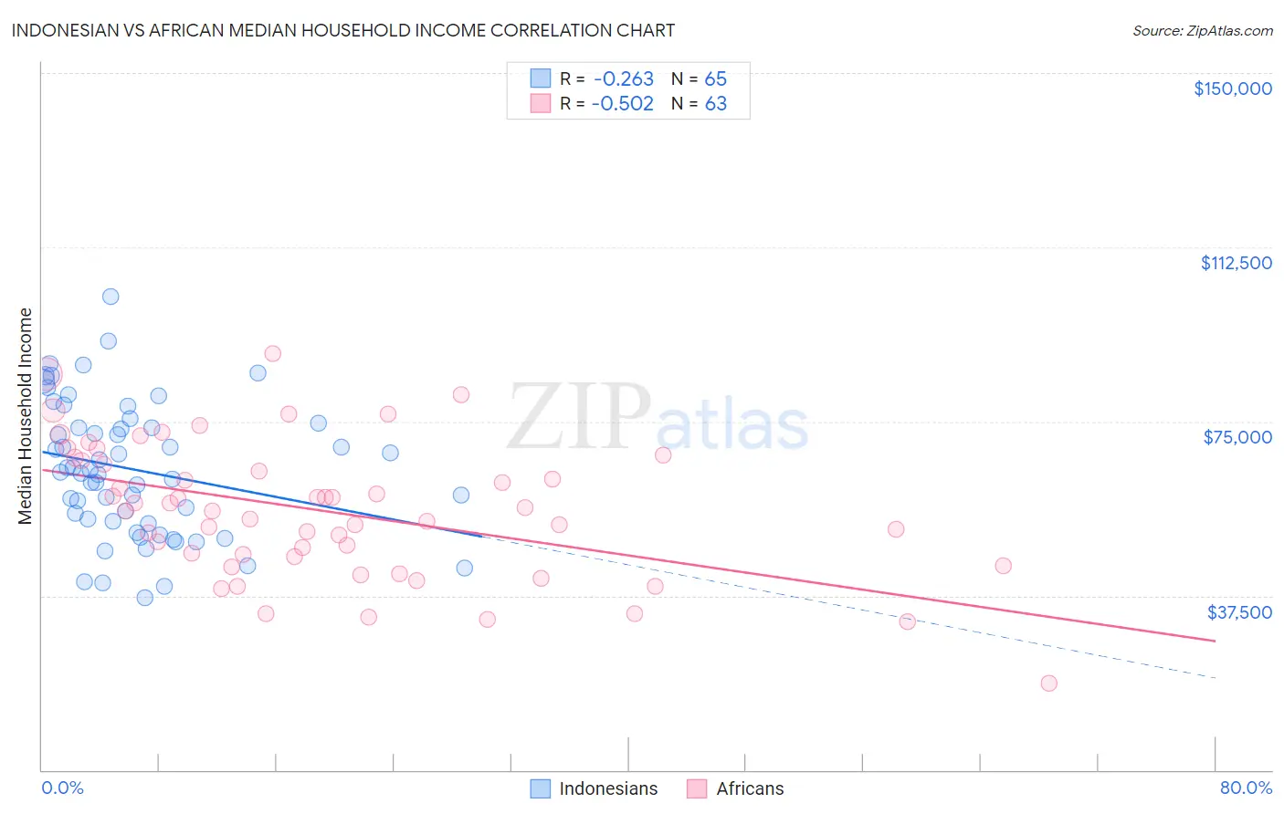 Indonesian vs African Median Household Income