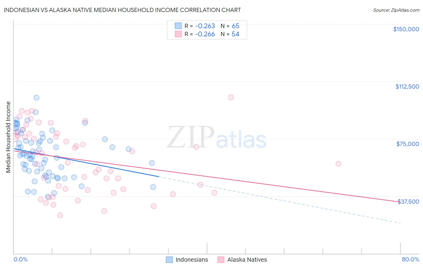 Indonesian vs Alaska Native Median Household Income