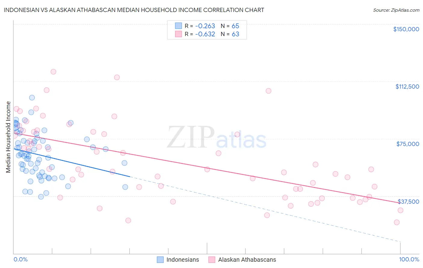 Indonesian vs Alaskan Athabascan Median Household Income