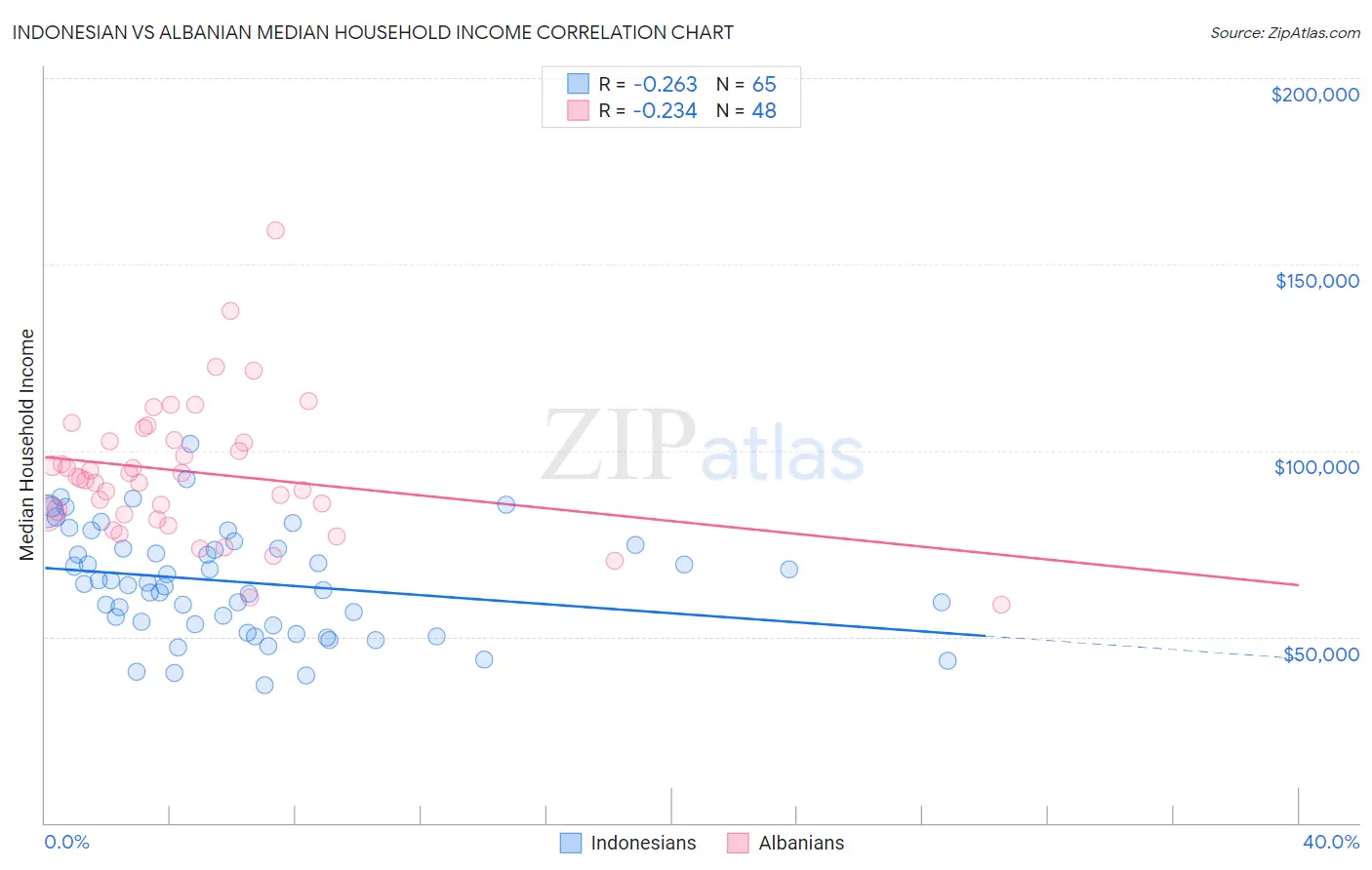 Indonesian vs Albanian Median Household Income