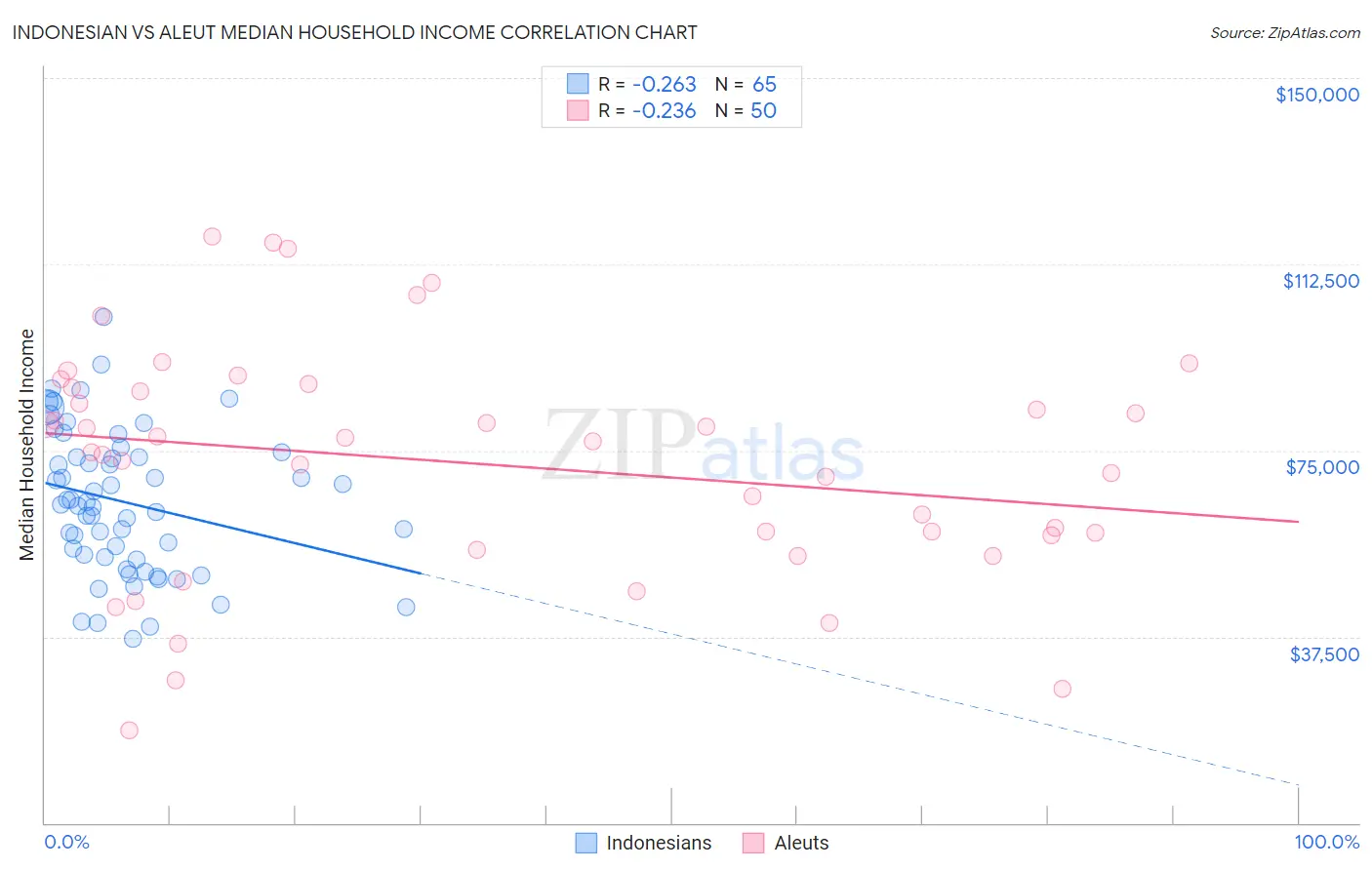 Indonesian vs Aleut Median Household Income