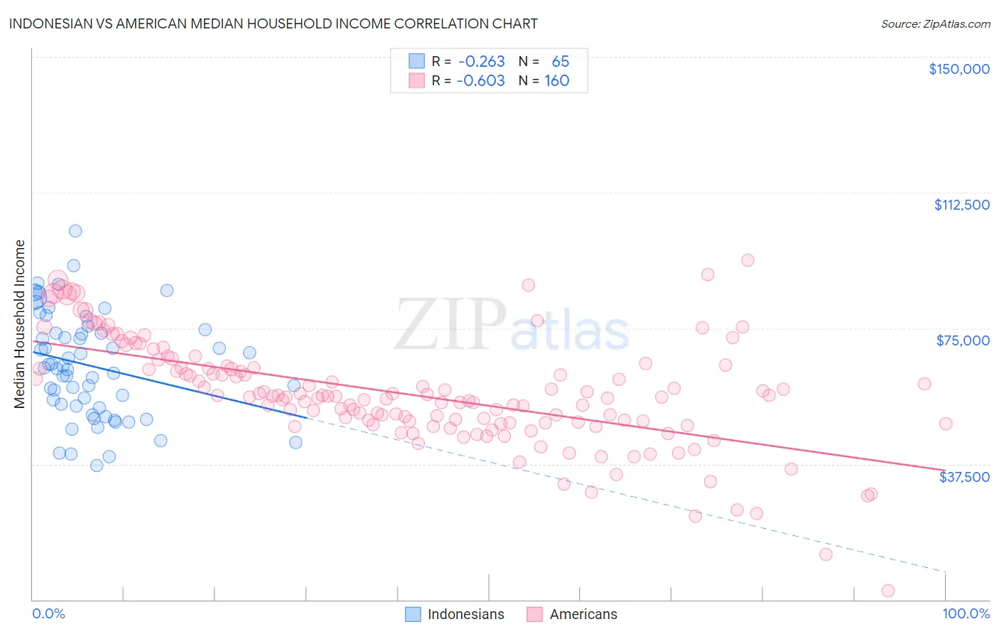Indonesian vs American Median Household Income