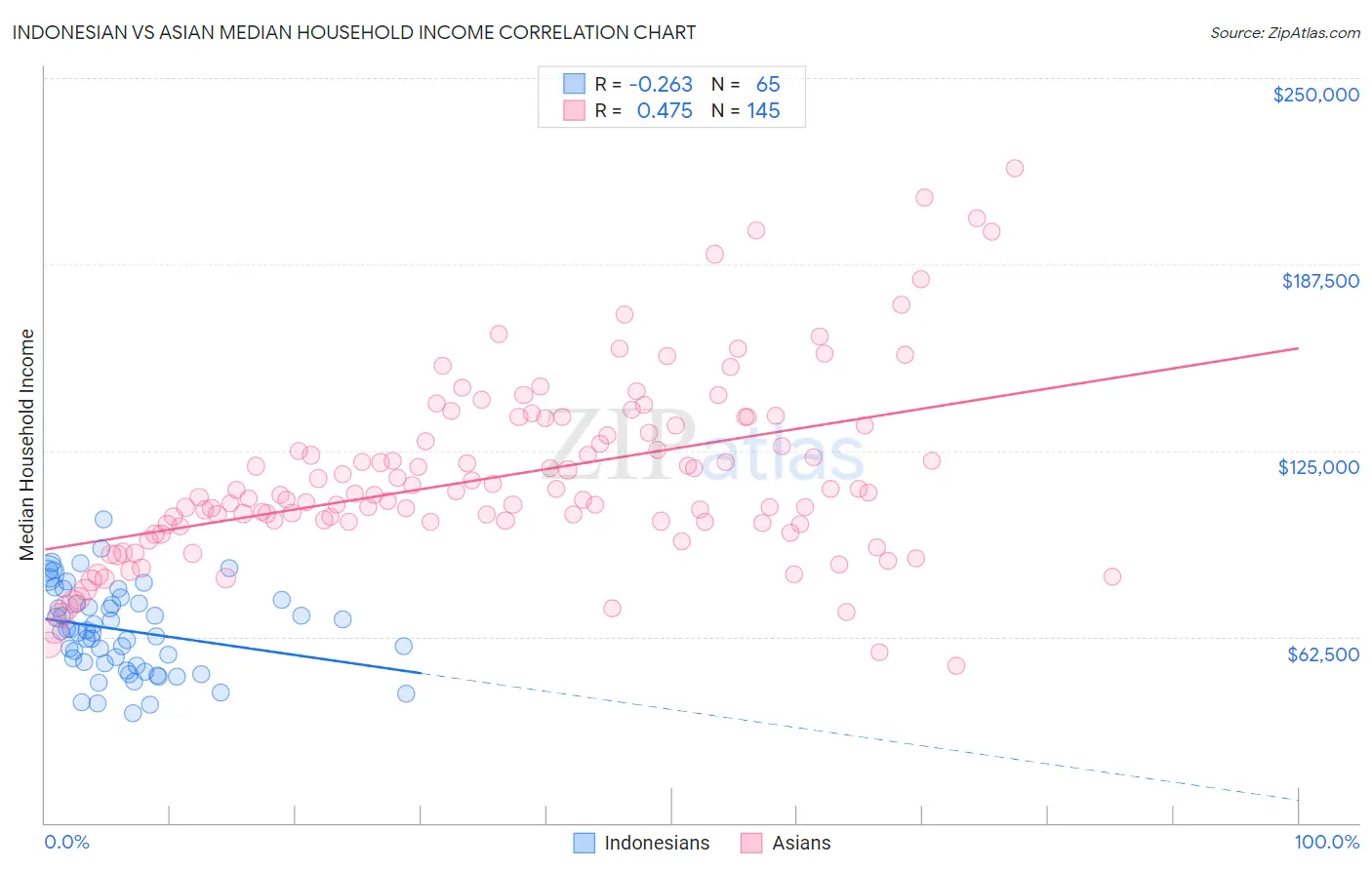 Indonesian vs Asian Median Household Income