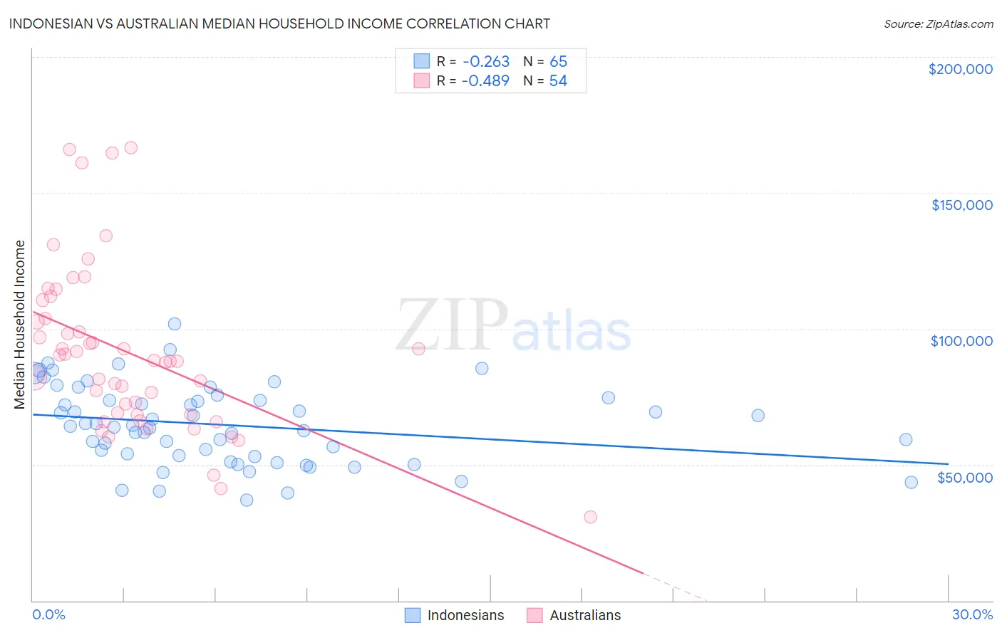 Indonesian vs Australian Median Household Income