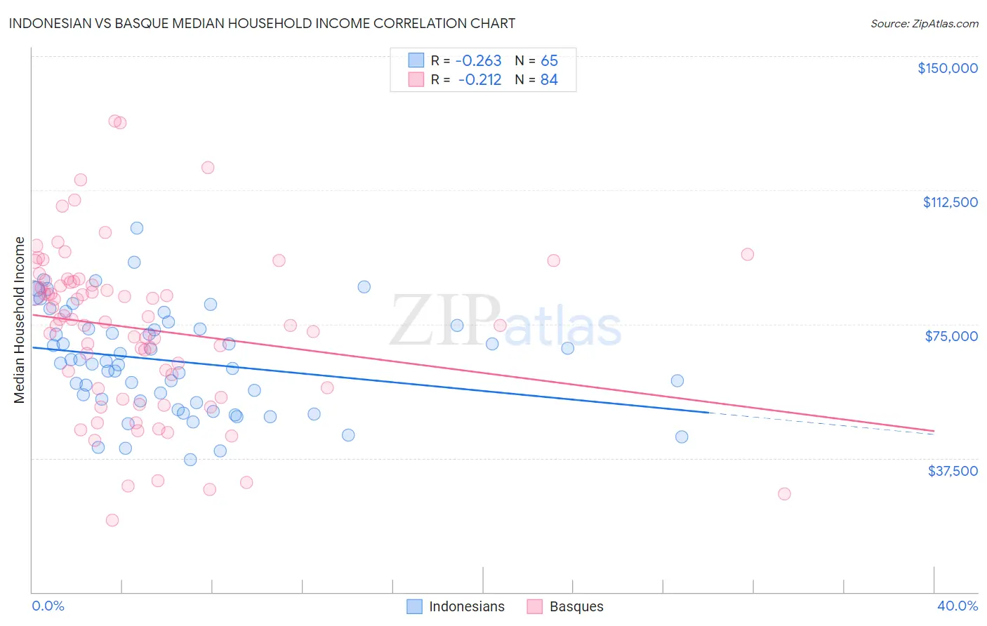 Indonesian vs Basque Median Household Income