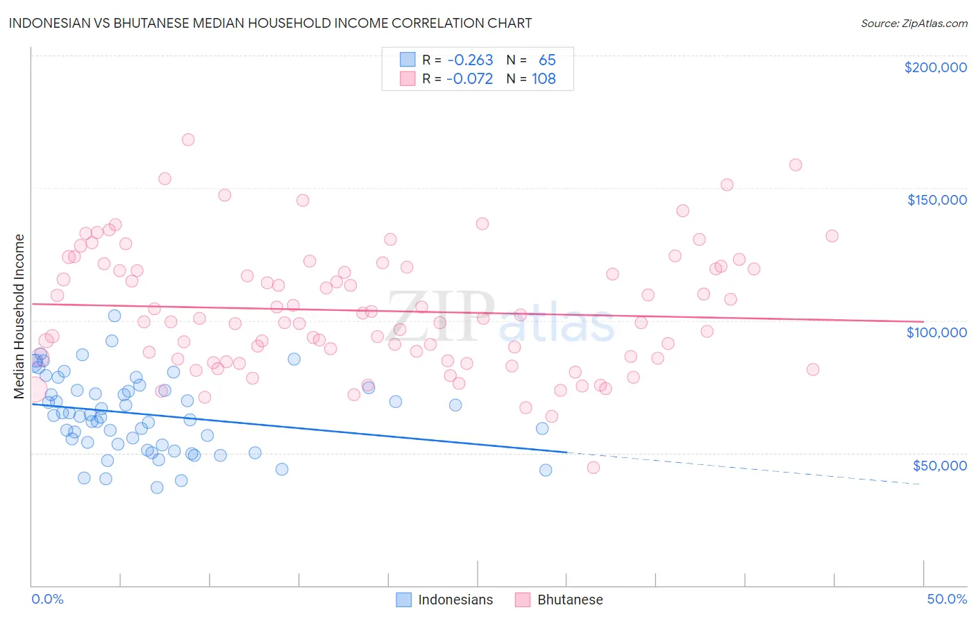 Indonesian vs Bhutanese Median Household Income