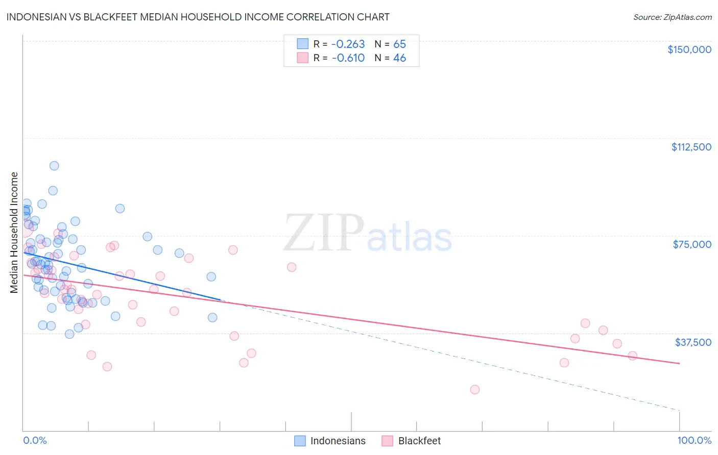 Indonesian vs Blackfeet Median Household Income