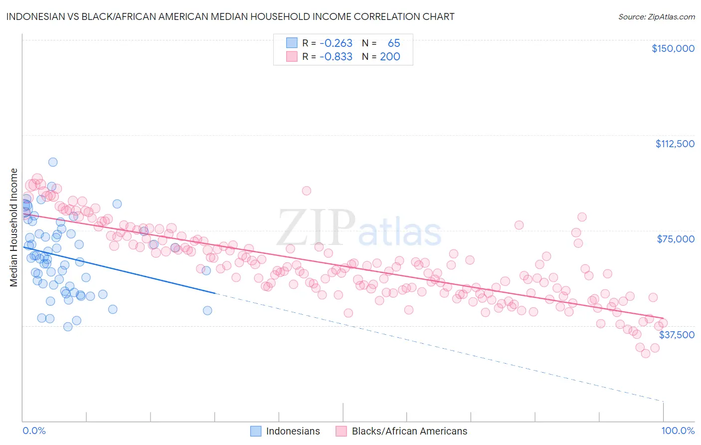 Indonesian vs Black/African American Median Household Income