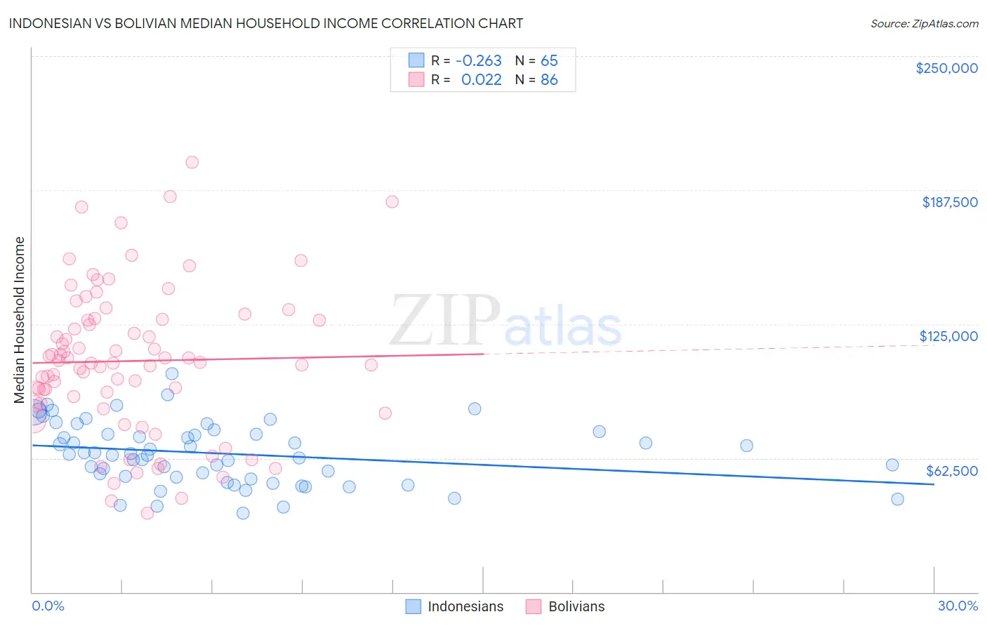 Indonesian vs Bolivian Median Household Income