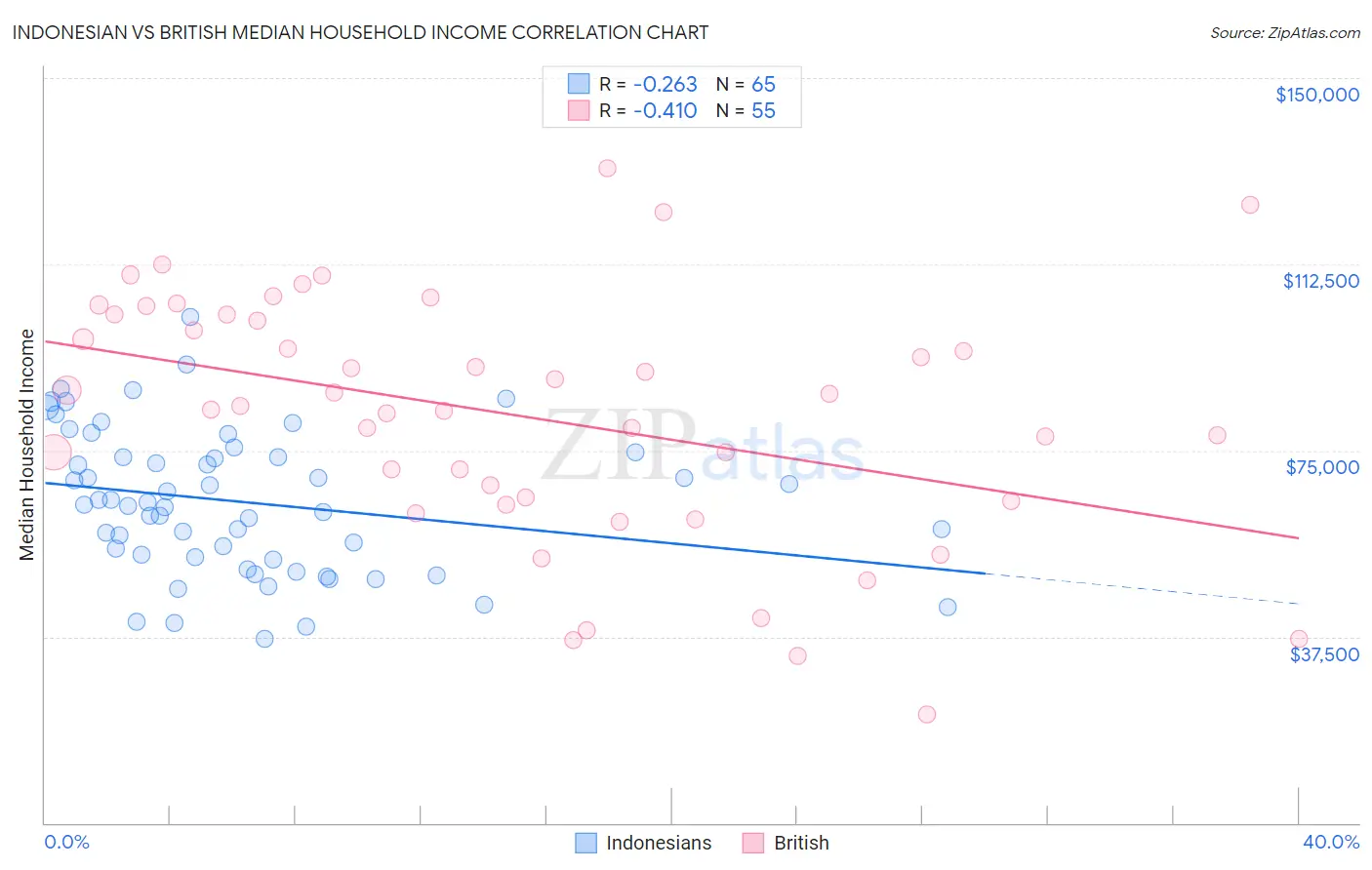 Indonesian vs British Median Household Income