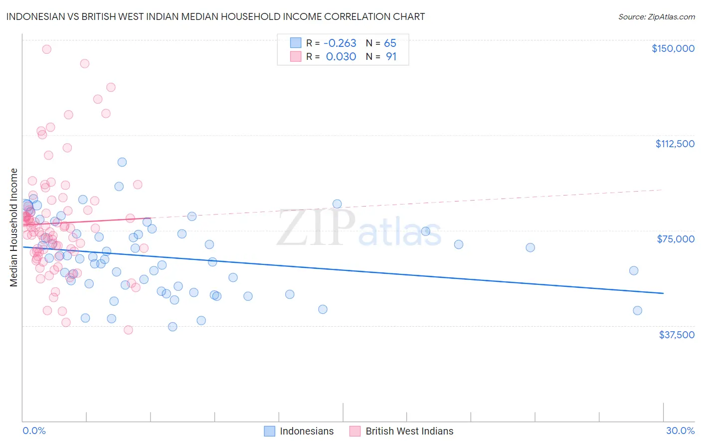 Indonesian vs British West Indian Median Household Income