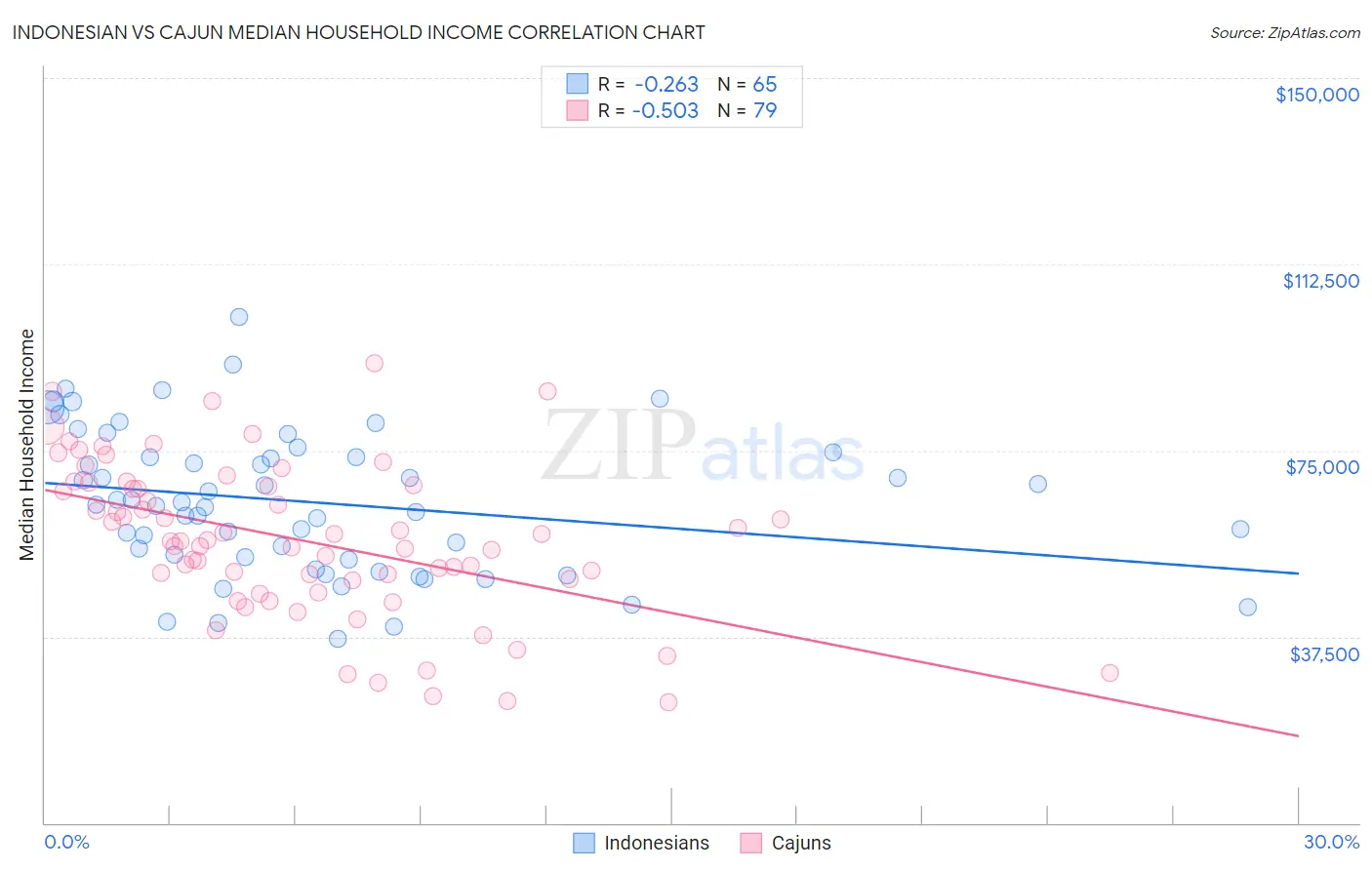 Indonesian vs Cajun Median Household Income