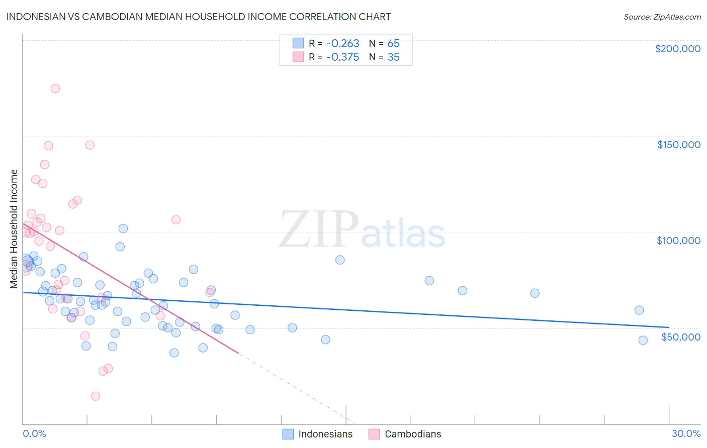 Indonesian vs Cambodian Median Household Income