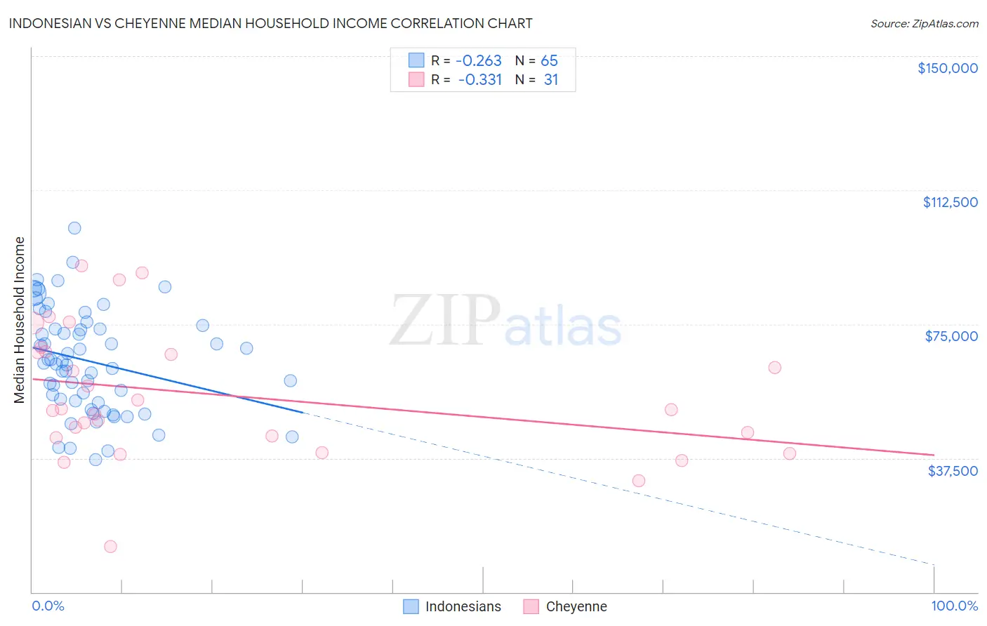 Indonesian vs Cheyenne Median Household Income