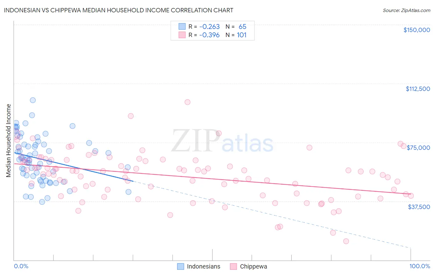 Indonesian vs Chippewa Median Household Income