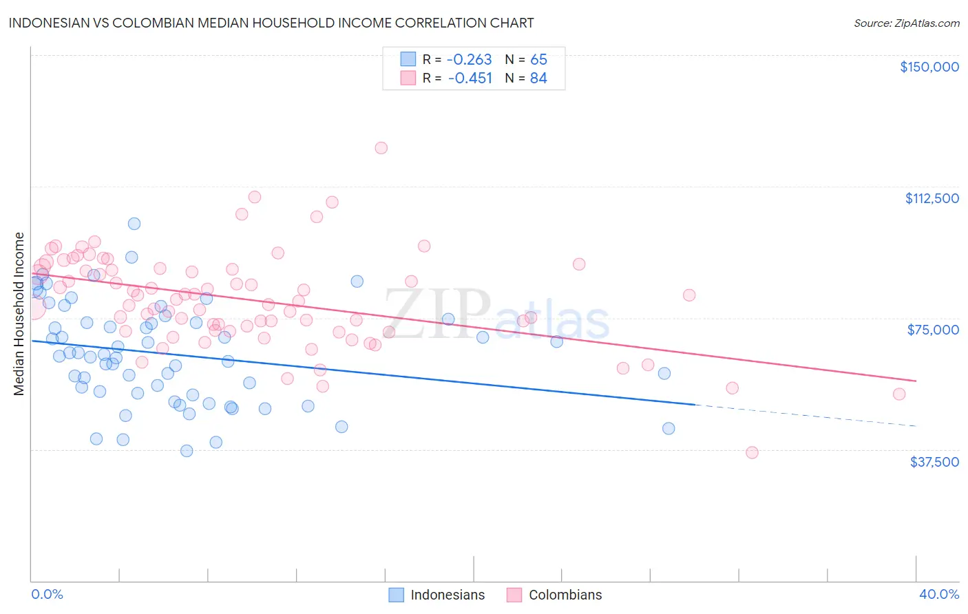 Indonesian vs Colombian Median Household Income