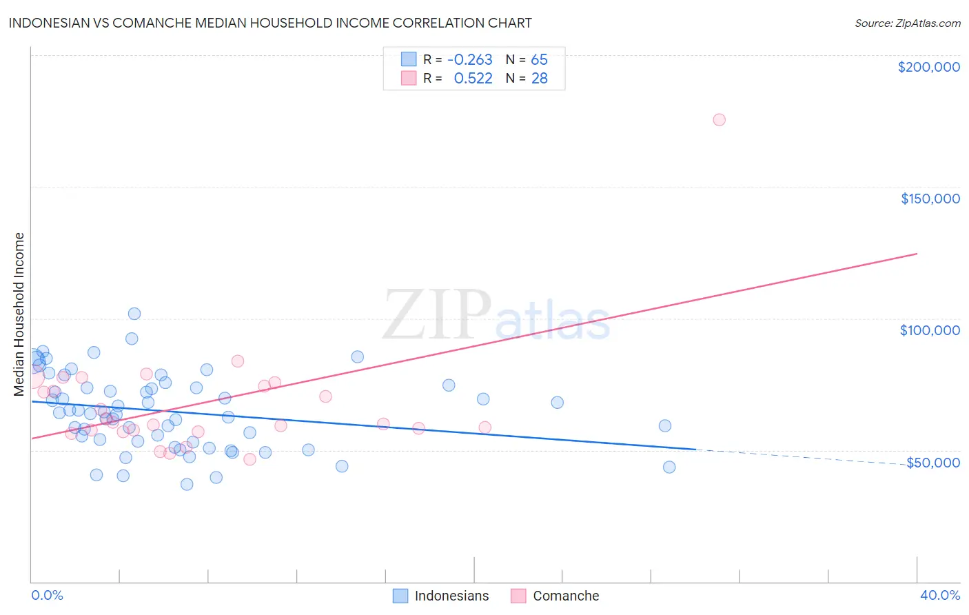 Indonesian vs Comanche Median Household Income