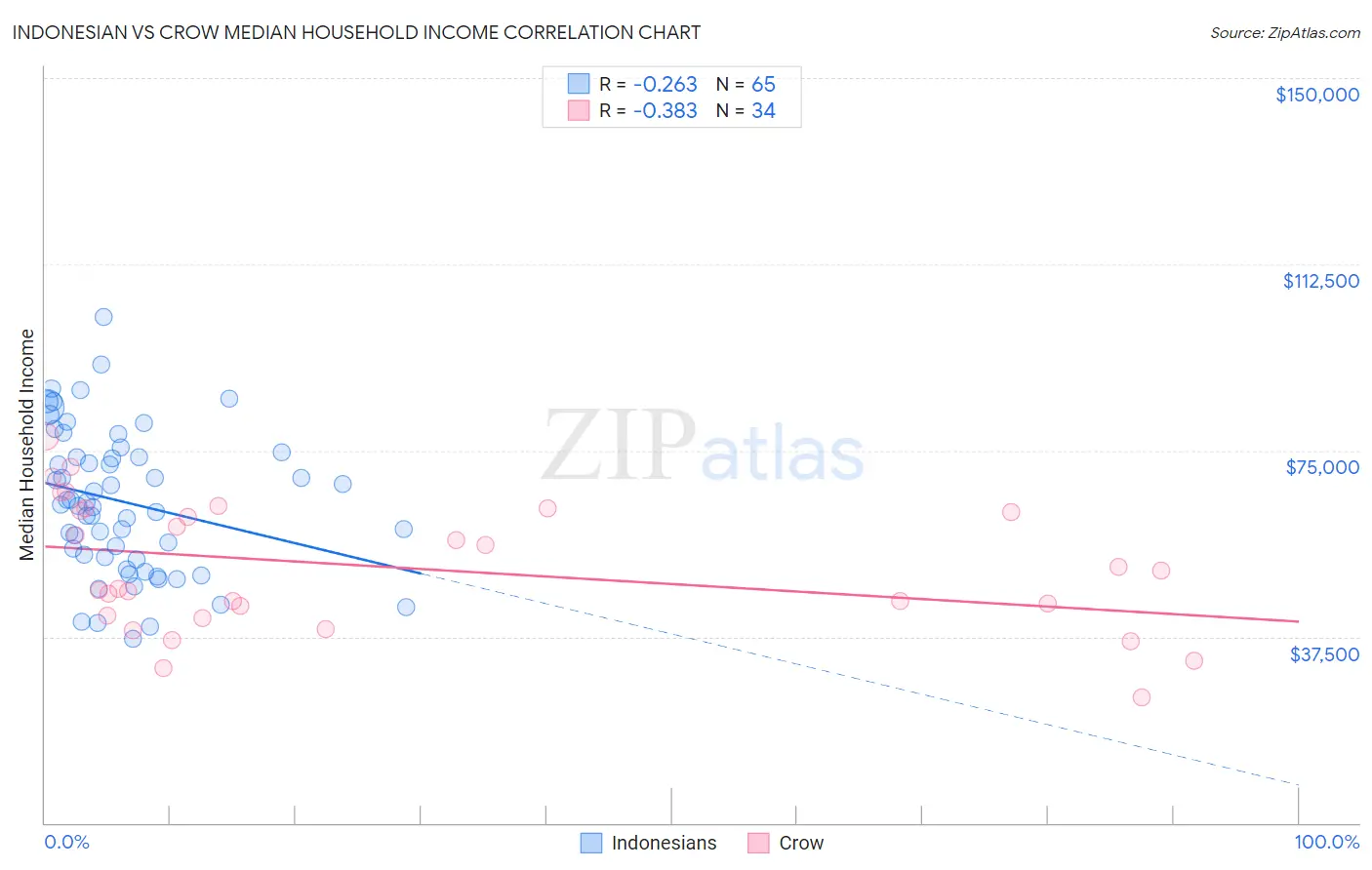 Indonesian vs Crow Median Household Income