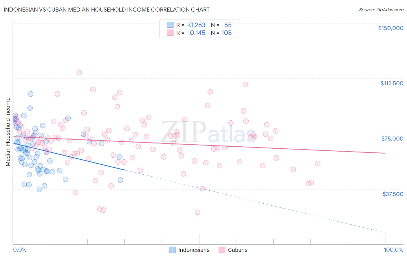 Indonesian vs Cuban Median Household Income