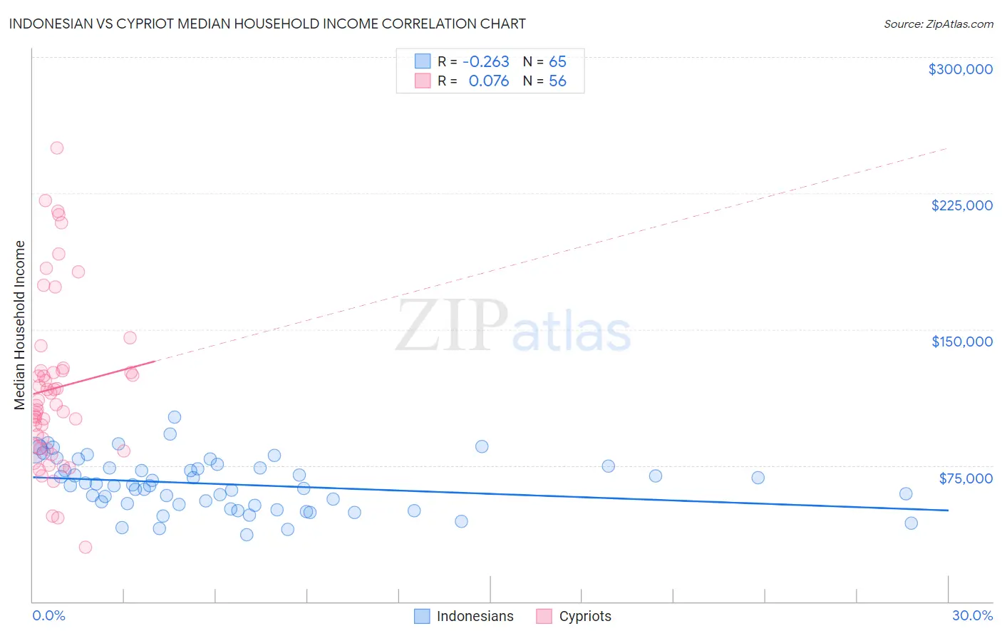 Indonesian vs Cypriot Median Household Income