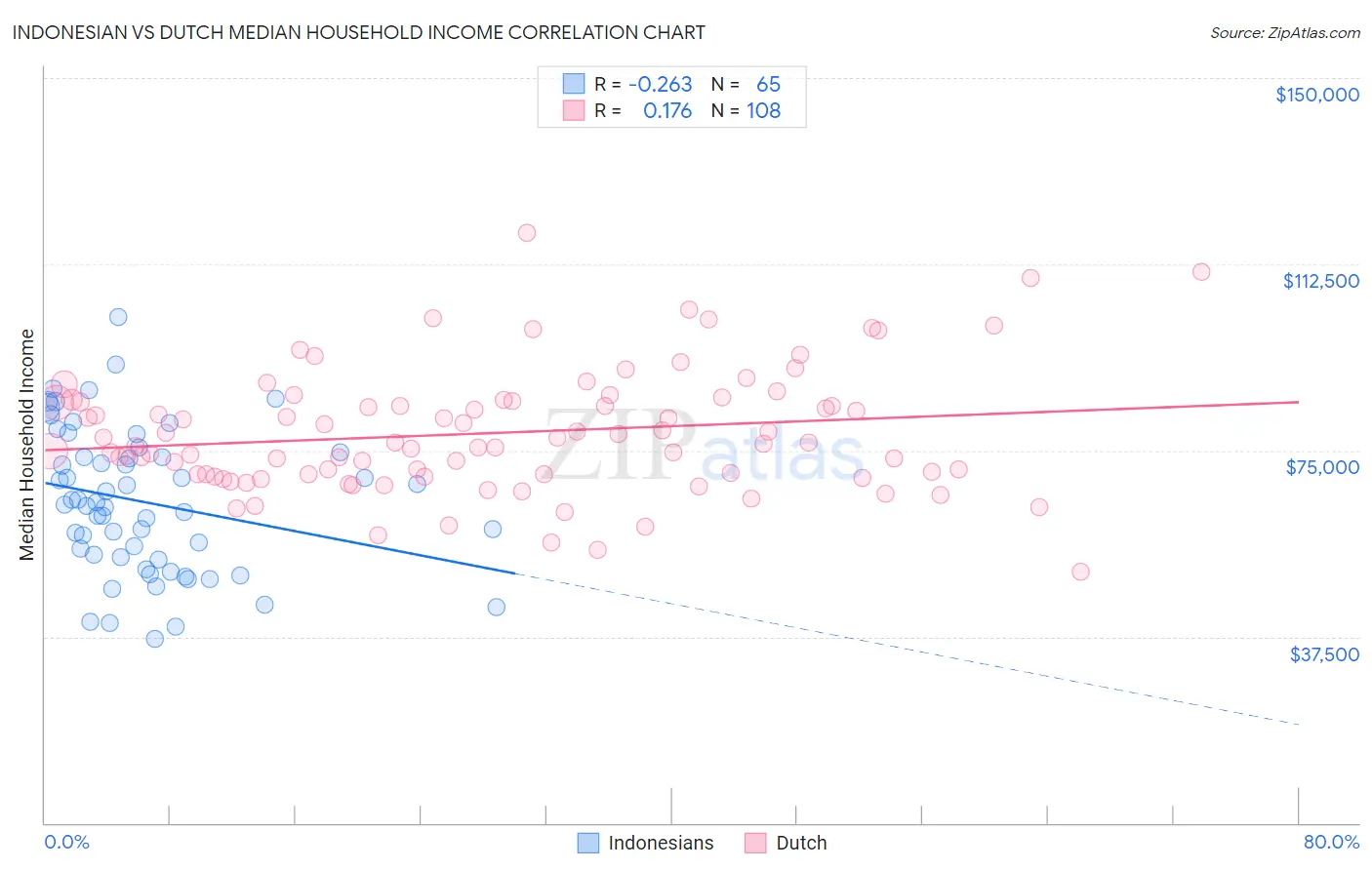 Indonesian vs Dutch Median Household Income