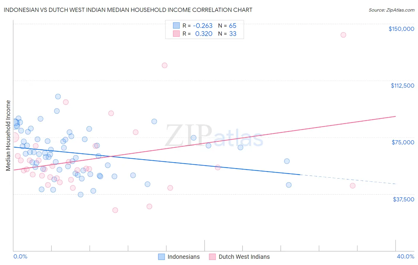 Indonesian vs Dutch West Indian Median Household Income