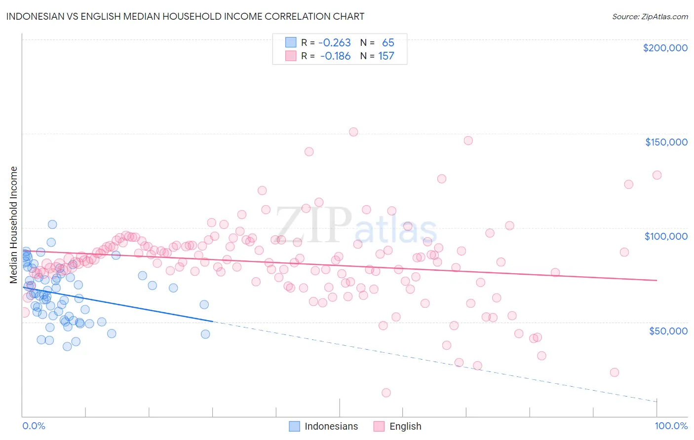 Indonesian vs English Median Household Income