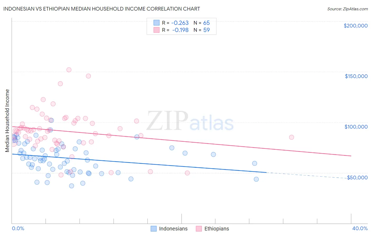 Indonesian vs Ethiopian Median Household Income