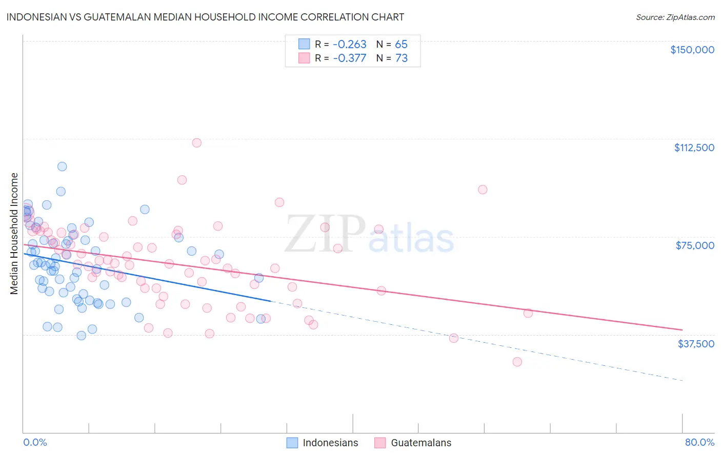 Indonesian vs Guatemalan Median Household Income