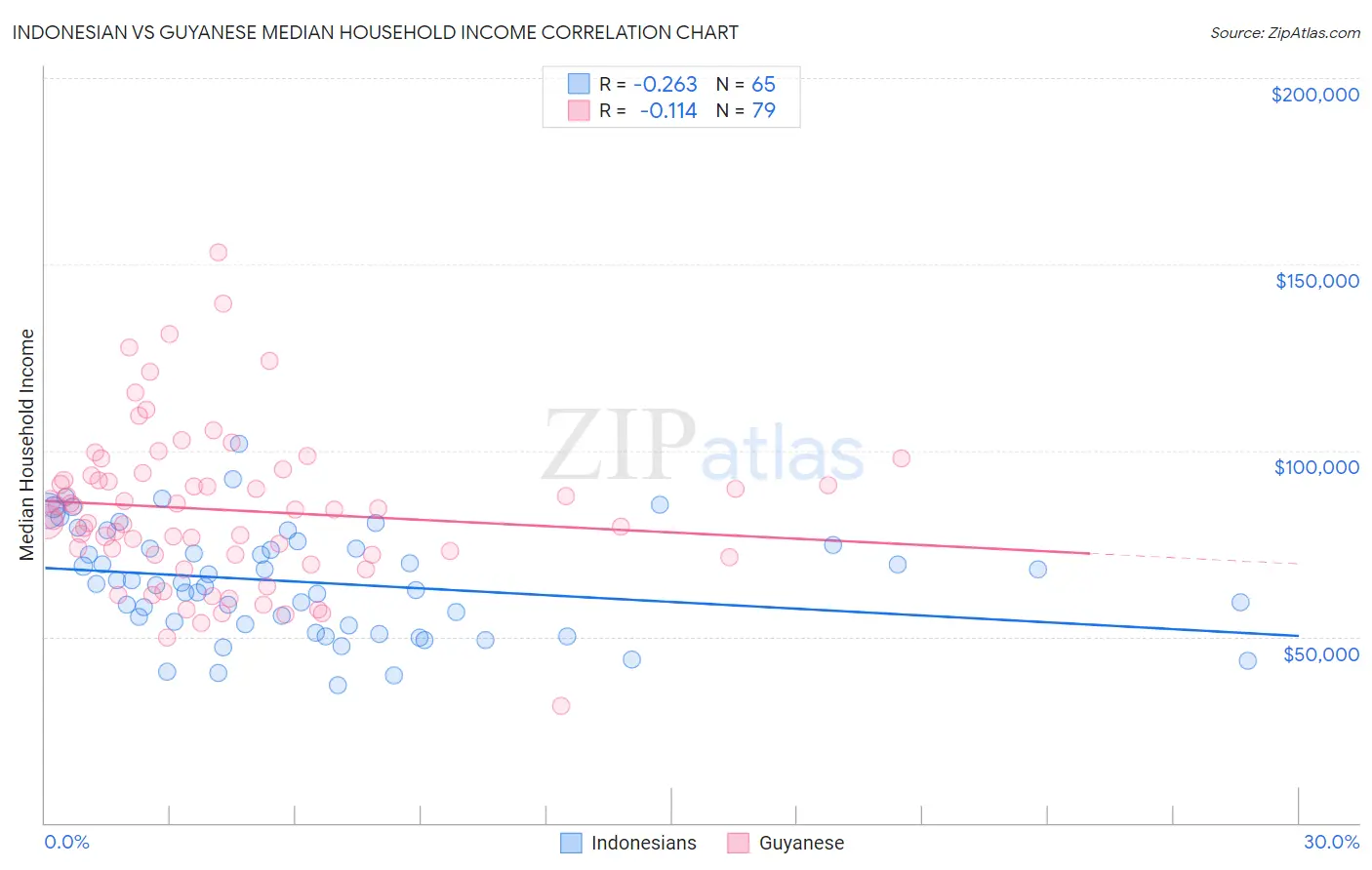 Indonesian vs Guyanese Median Household Income