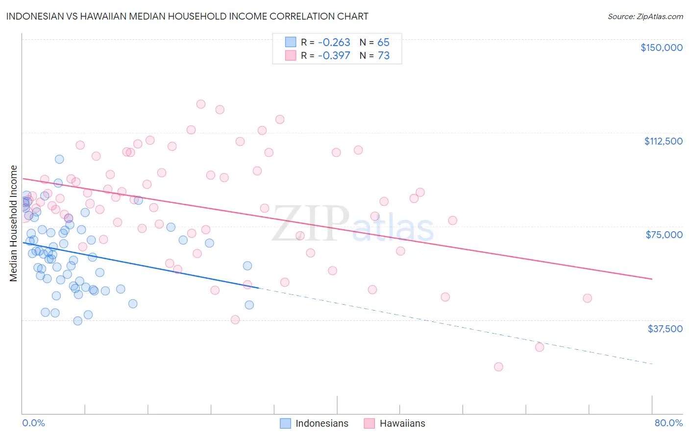 Indonesian vs Hawaiian Median Household Income