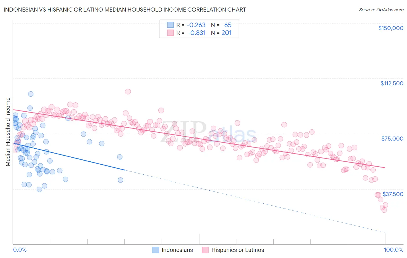 Indonesian vs Hispanic or Latino Median Household Income