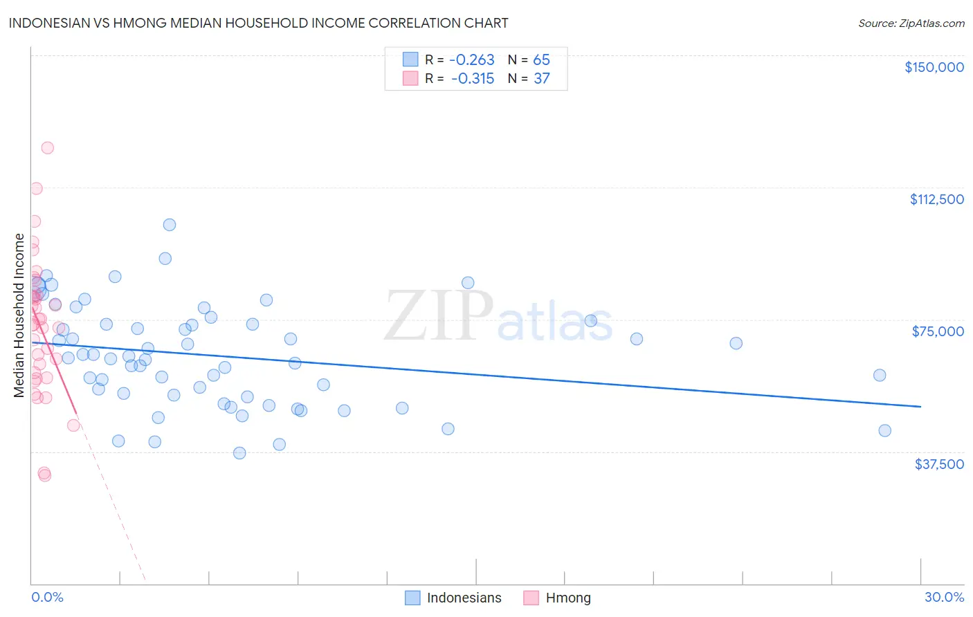 Indonesian vs Hmong Median Household Income