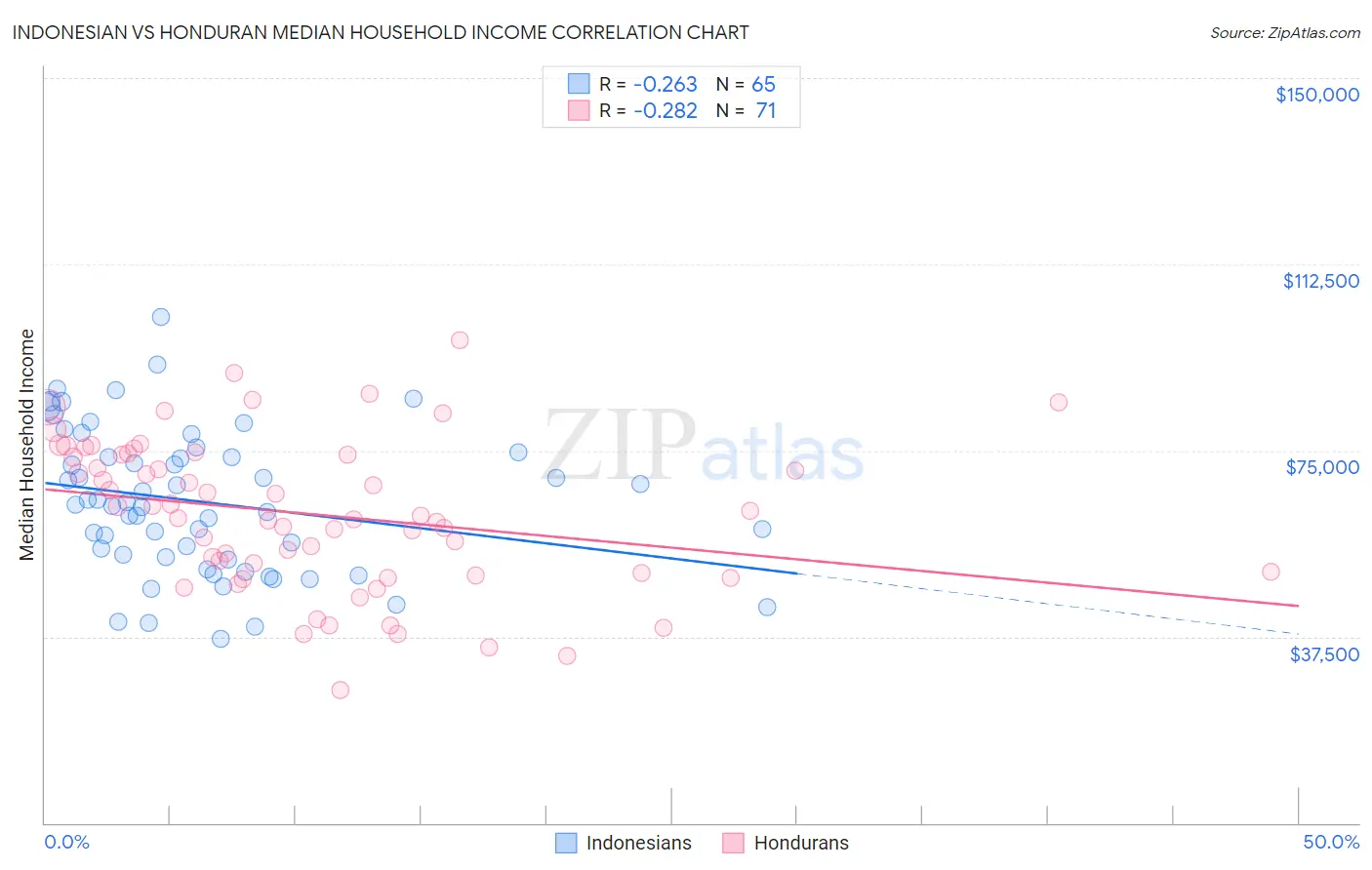 Indonesian vs Honduran Median Household Income