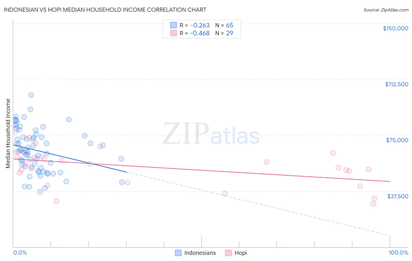 Indonesian vs Hopi Median Household Income