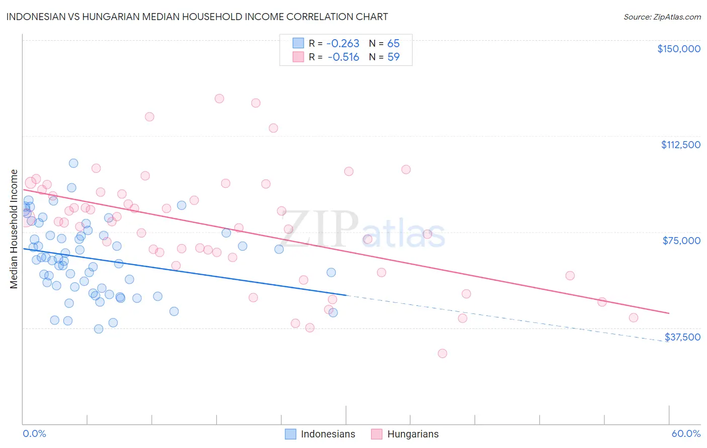 Indonesian vs Hungarian Median Household Income