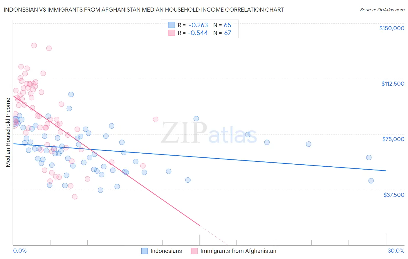 Indonesian vs Immigrants from Afghanistan Median Household Income